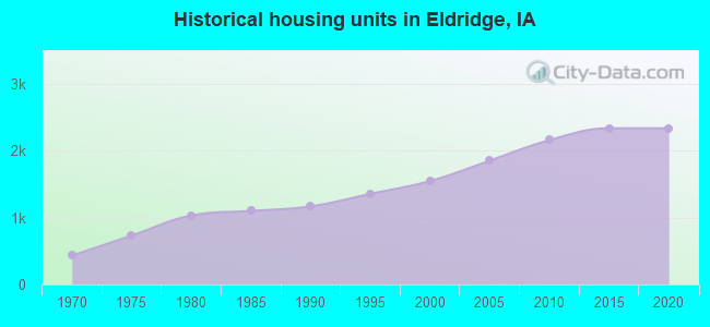 Historical housing units in Eldridge, IA