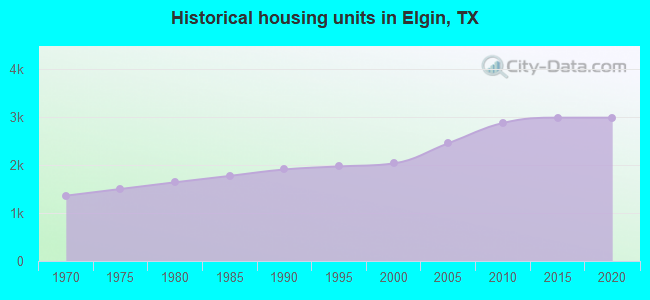 Historical housing units in Elgin, TX