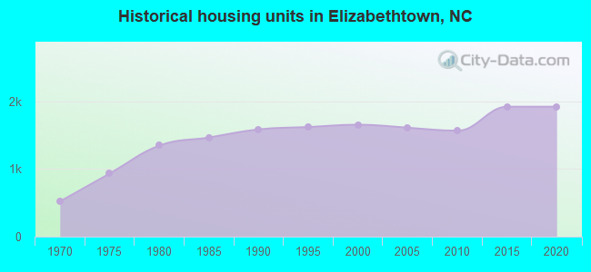 Historical housing units in Elizabethtown, NC