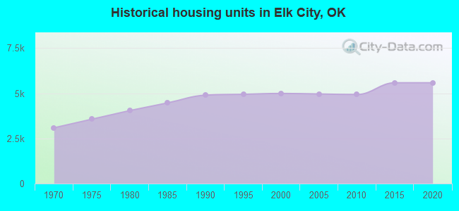 Historical housing units in Elk City, OK