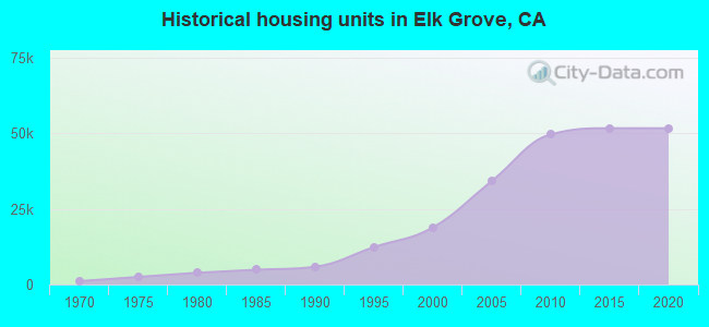Historical housing units in Elk Grove, CA
