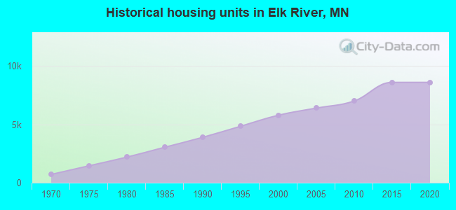 Historical housing units in Elk River, MN