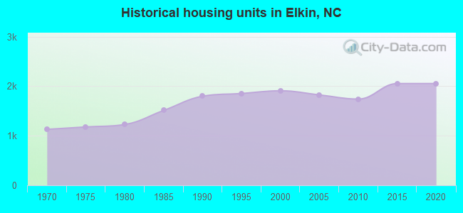 Historical housing units in Elkin, NC