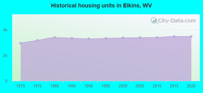 Historical housing units in Elkins, WV