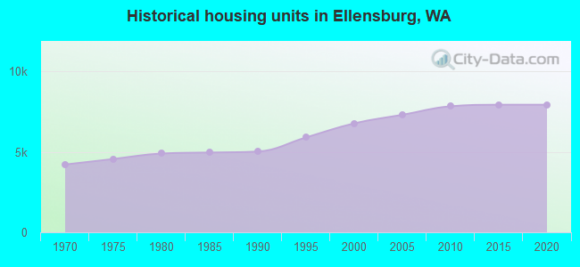 Historical housing units in Ellensburg, WA