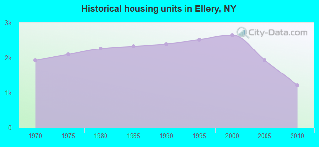Historical housing units in Ellery, NY