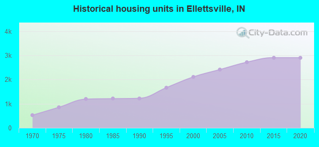 Historical housing units in Ellettsville, IN