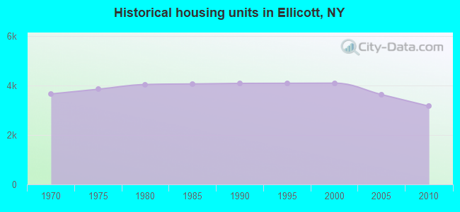 Historical housing units in Ellicott, NY