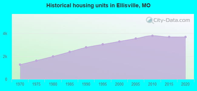 Historical housing units in Ellisville, MO