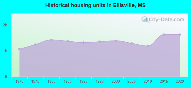 Historical housing units in Ellisville, MS