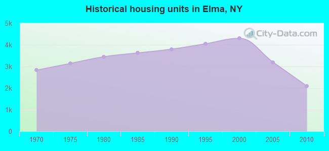 Historical housing units in Elma, NY