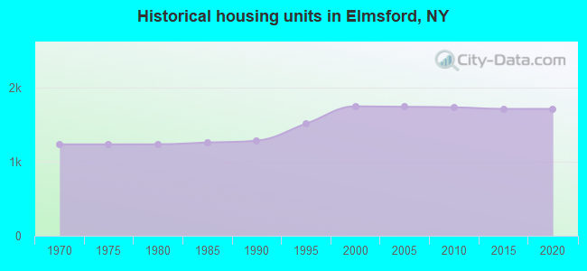 Historical housing units in Elmsford, NY