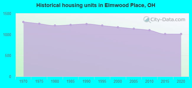 Historical housing units in Elmwood Place, OH