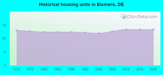 Historical housing units in Elsmere, DE