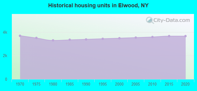 Historical housing units in Elwood, NY