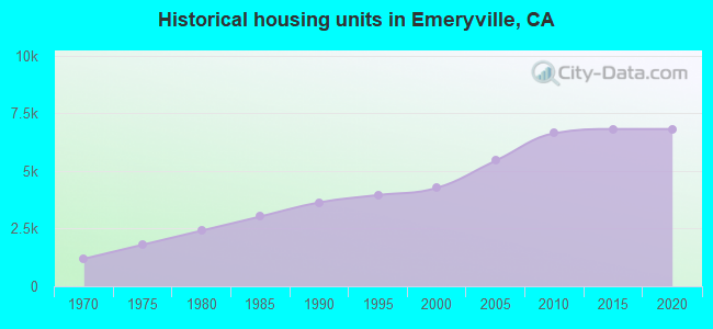 Historical housing units in Emeryville, CA