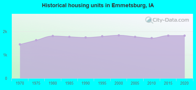 Historical housing units in Emmetsburg, IA