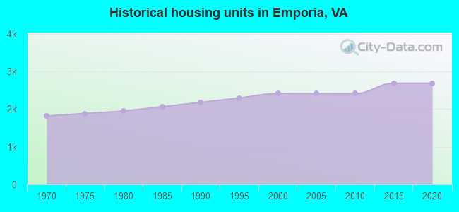 Historical housing units in Emporia, VA