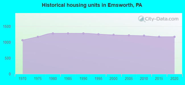 Historical housing units in Emsworth, PA