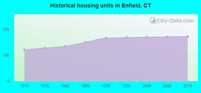Historical housing units in Enfield, CT