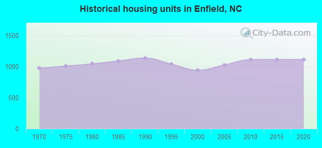 Historical housing units in Enfield, NC