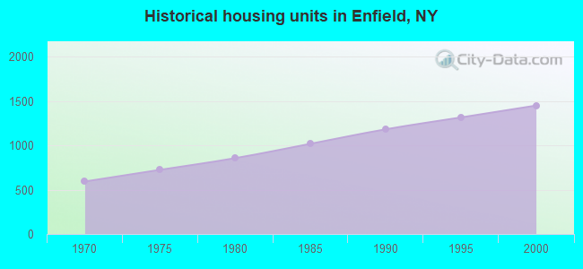 Historical housing units in Enfield, NY