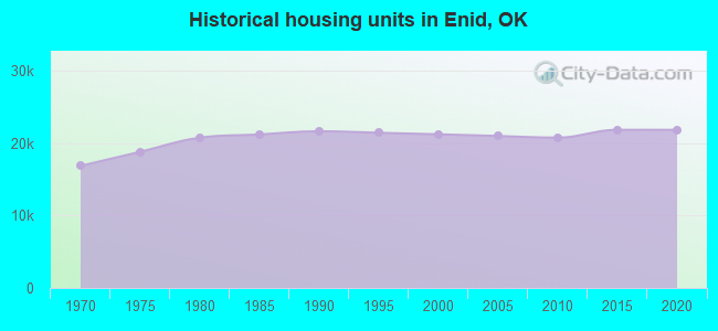 Historical housing units in Enid, OK