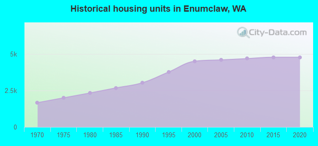 Historical housing units in Enumclaw, WA