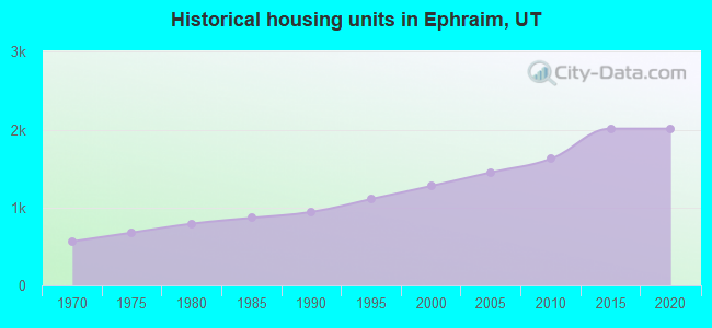 Historical housing units in Ephraim, UT