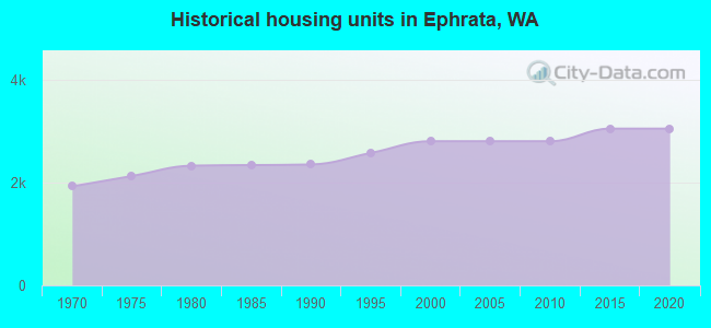Historical housing units in Ephrata, WA