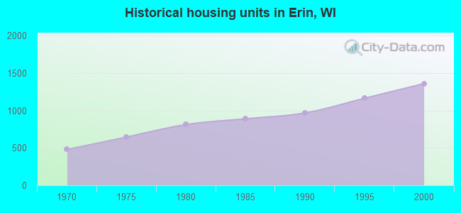 Historical housing units in Erin, WI