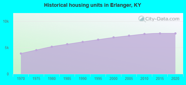 Historical housing units in Erlanger, KY