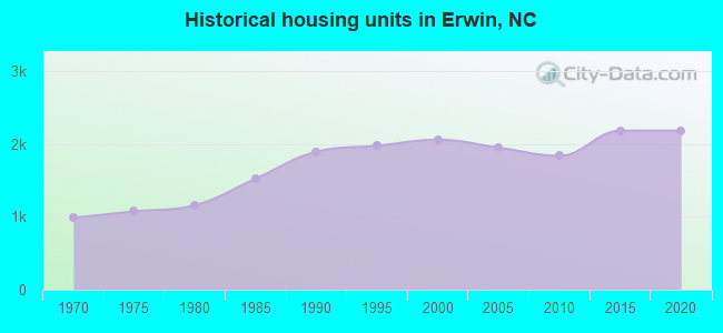 Historical housing units in Erwin, NC