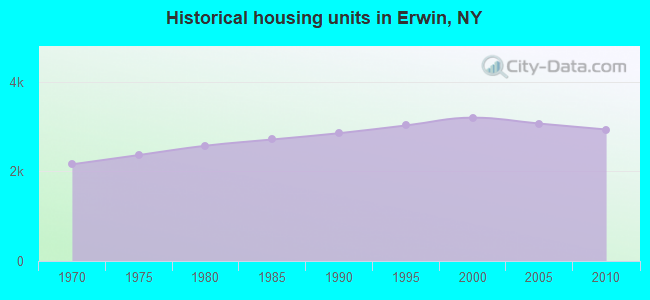 Historical housing units in Erwin, NY