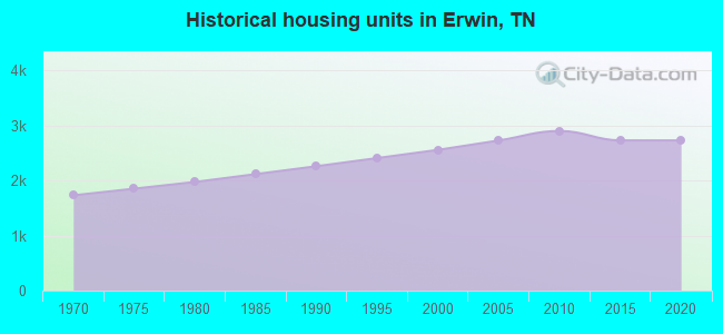 Historical housing units in Erwin, TN