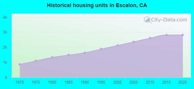 Historical housing units in Escalon, CA