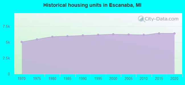Historical housing units in Escanaba, MI