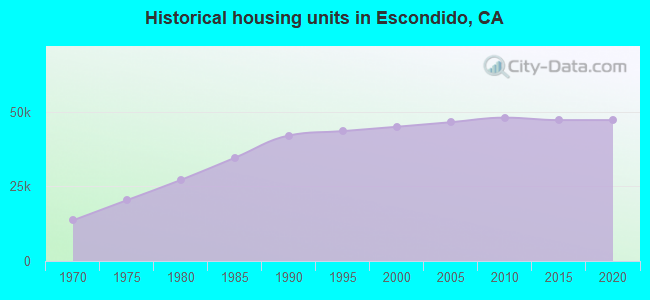 Historical housing units in Escondido, CA