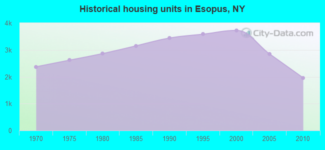 Historical housing units in Esopus, NY