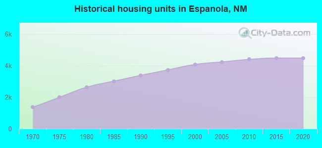 Historical housing units in Espanola, NM