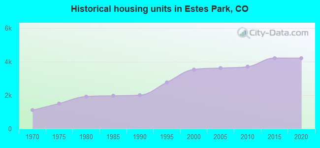 Historical housing units in Estes Park, CO