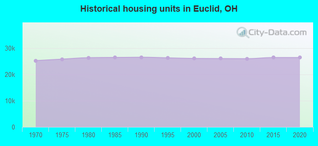 Historical housing units in Euclid, OH