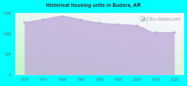 Historical housing units in Eudora, AR