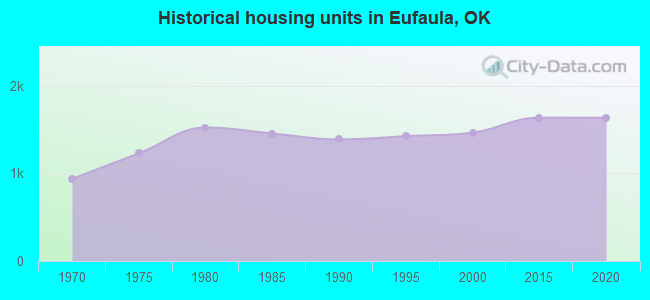 Historical housing units in Eufaula, OK