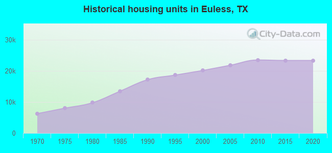 Historical housing units in Euless, TX
