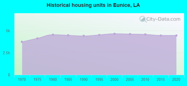 Historical housing units in Eunice, LA