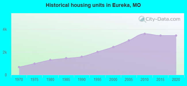 Historical housing units in Eureka, MO