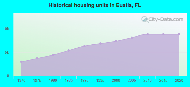 Historical housing units in Eustis, FL