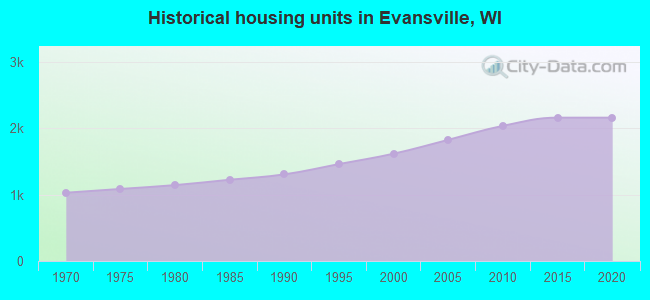 Historical housing units in Evansville, WI
