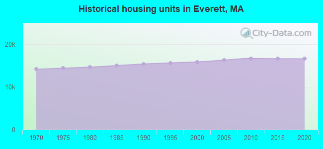 Historical housing units in Everett, MA